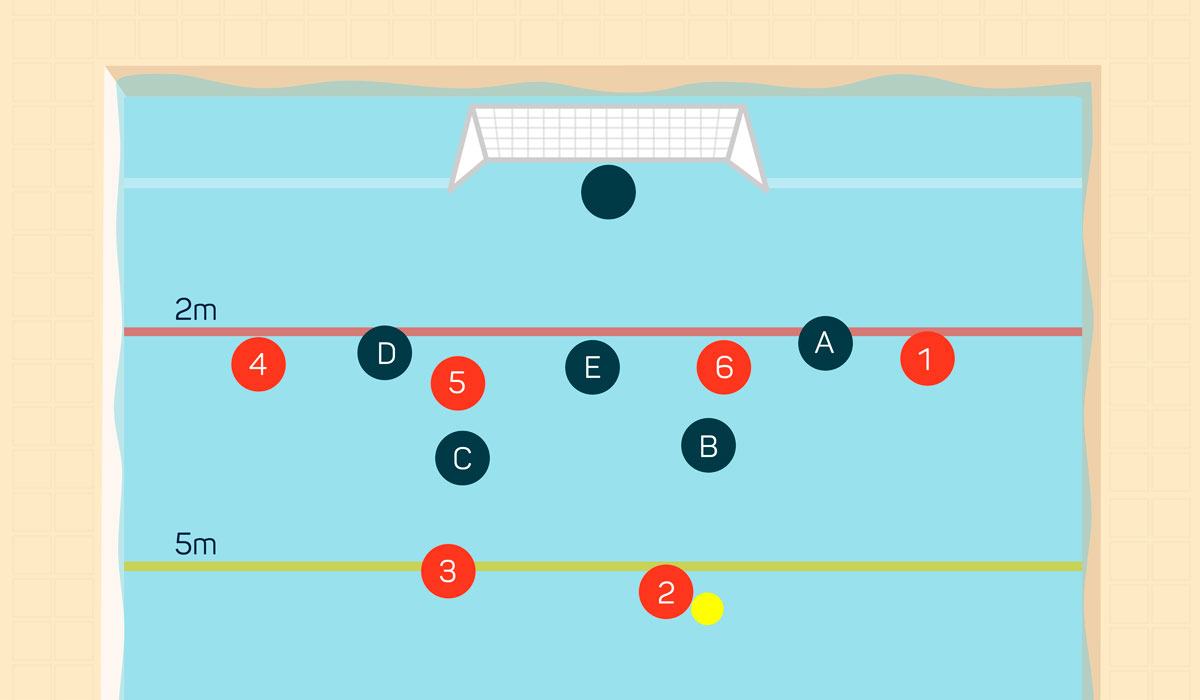 Attacking water polo positions on man-up